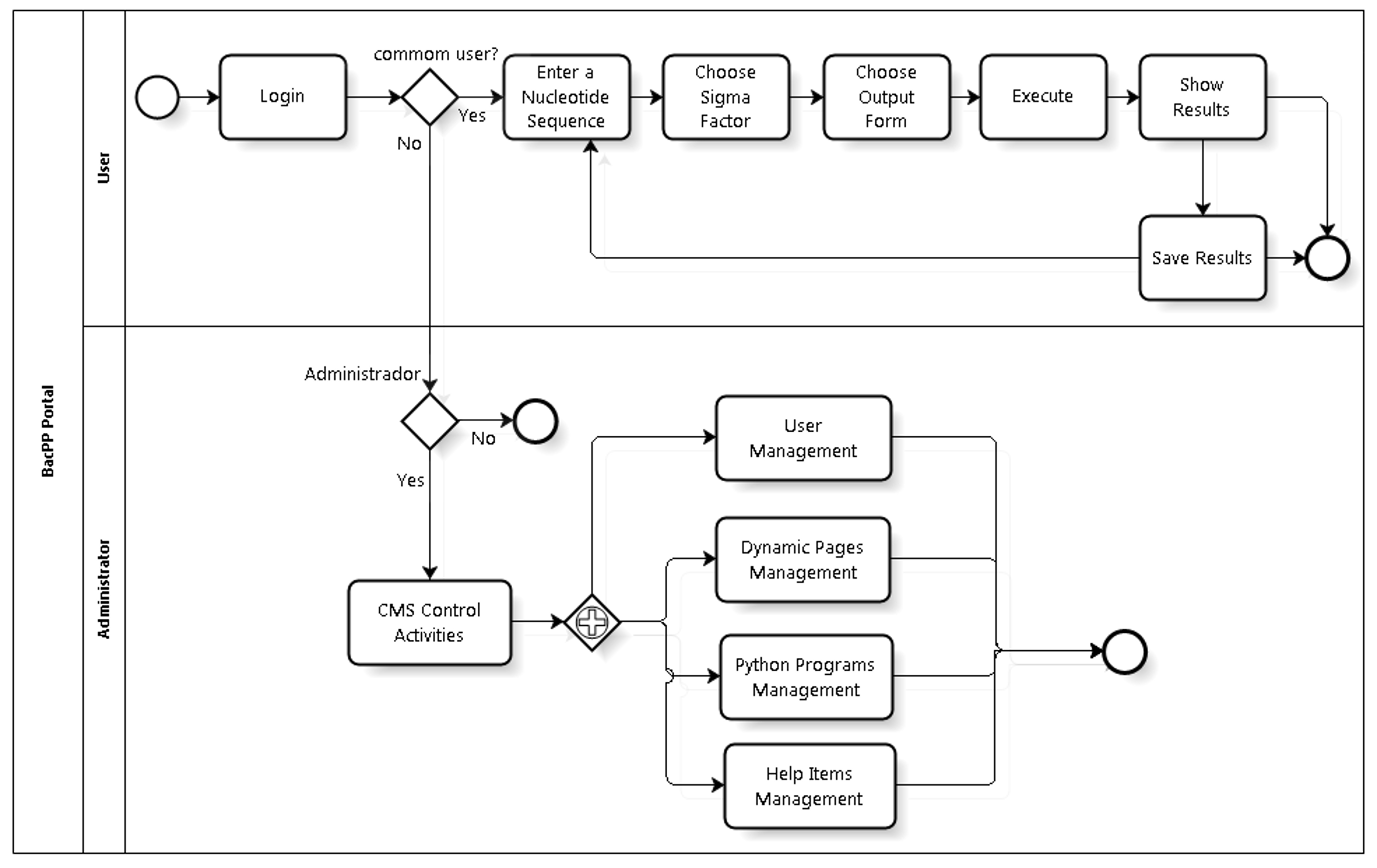 A graphical view of the architecture of BacPP web site